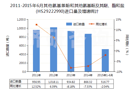 2011-2015年6月其他氨基萘酚和其他氨基酚及其醚、酯和鹽(HS29222990)進(jìn)口量及增速統(tǒng)計